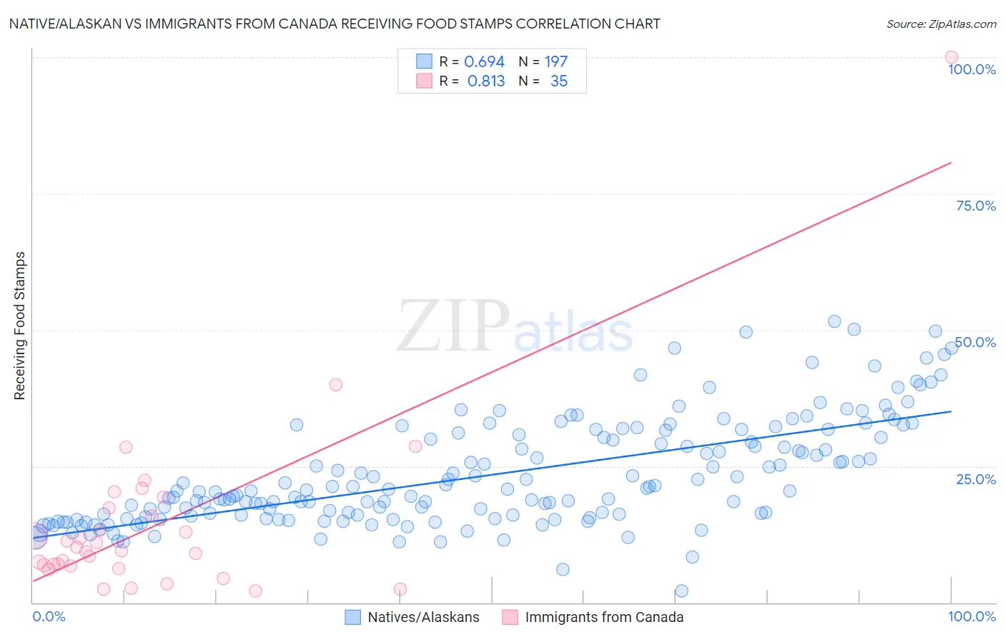 Native/Alaskan vs Immigrants from Canada Receiving Food Stamps