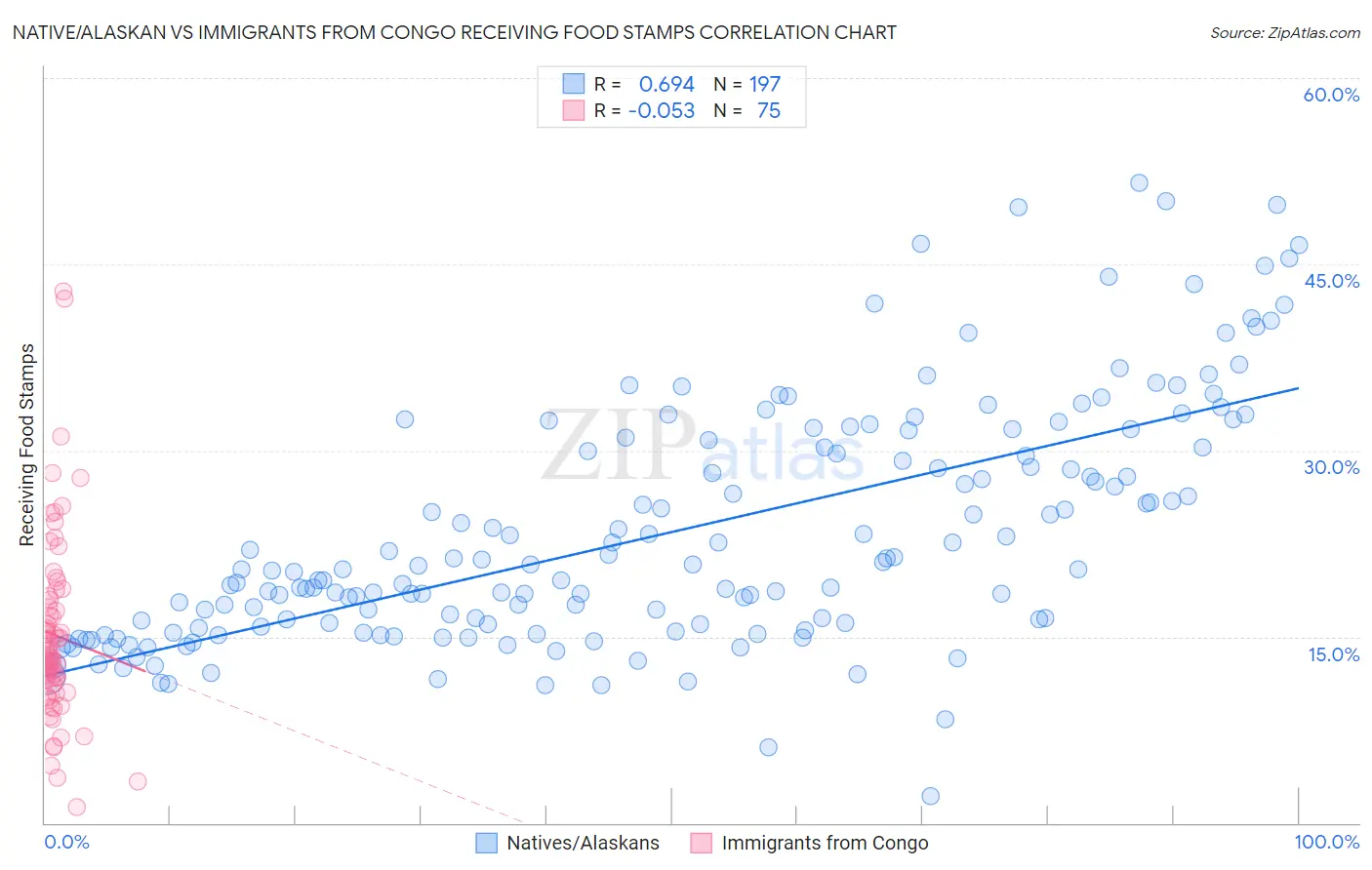 Native/Alaskan vs Immigrants from Congo Receiving Food Stamps