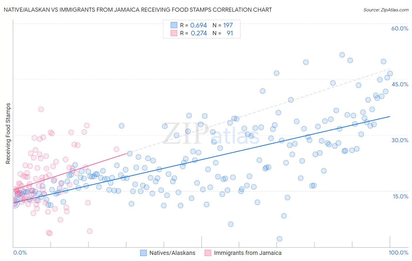 Native/Alaskan vs Immigrants from Jamaica Receiving Food Stamps