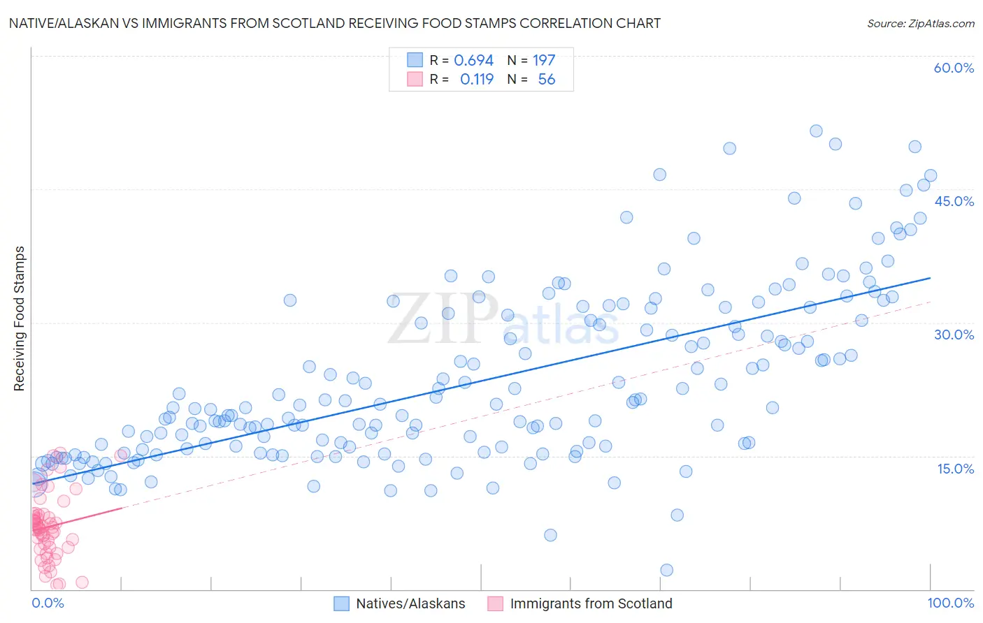 Native/Alaskan vs Immigrants from Scotland Receiving Food Stamps