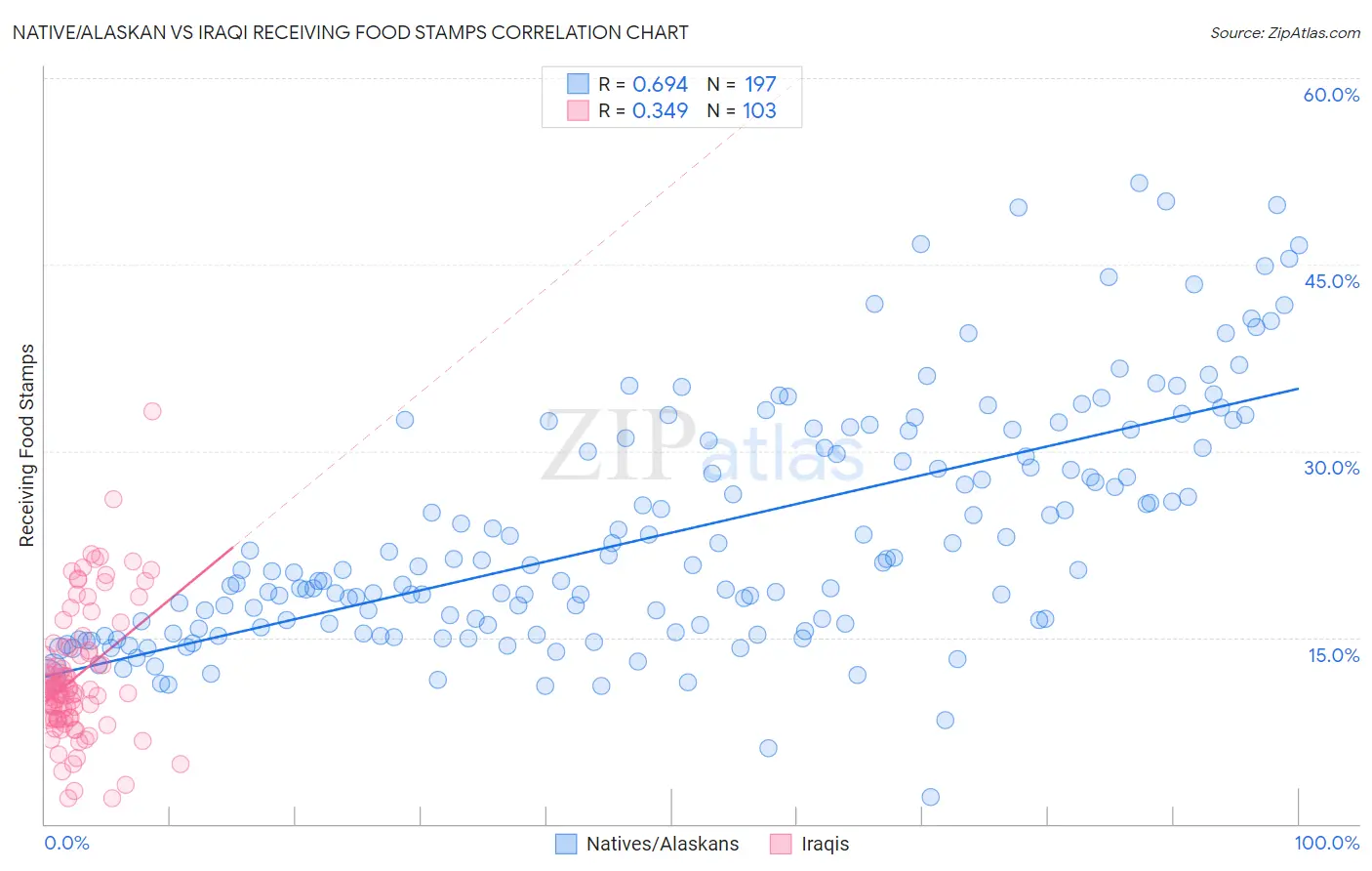Native/Alaskan vs Iraqi Receiving Food Stamps