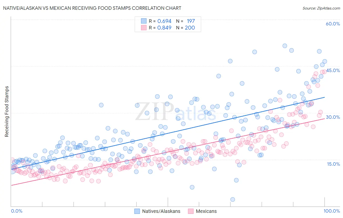 Native/Alaskan vs Mexican Receiving Food Stamps