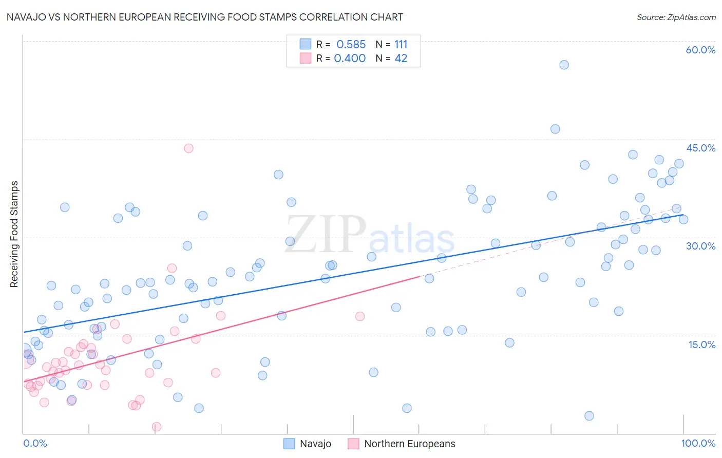 Navajo vs Northern European Receiving Food Stamps