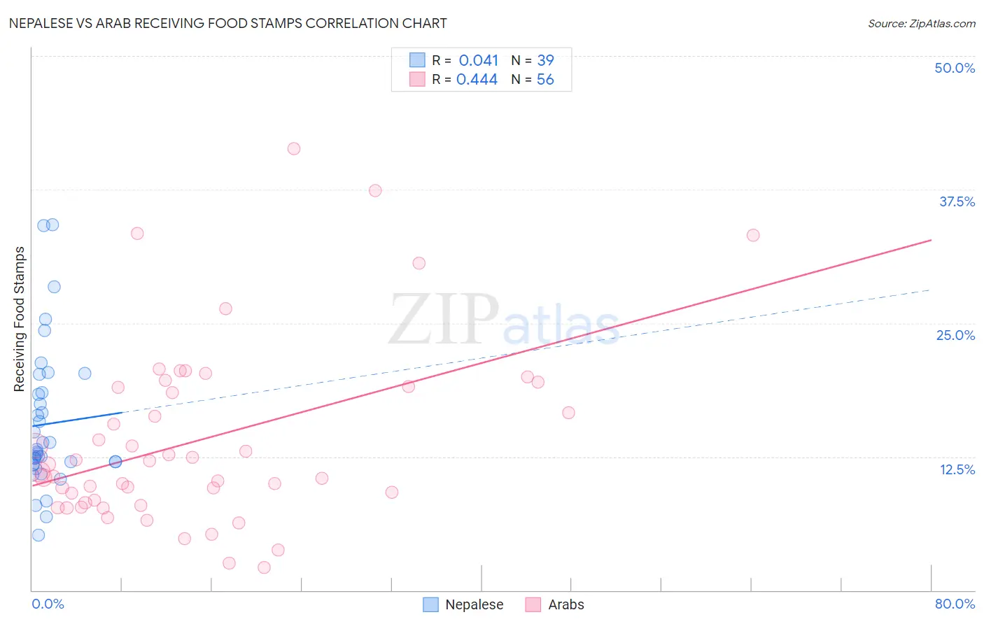 Nepalese vs Arab Receiving Food Stamps