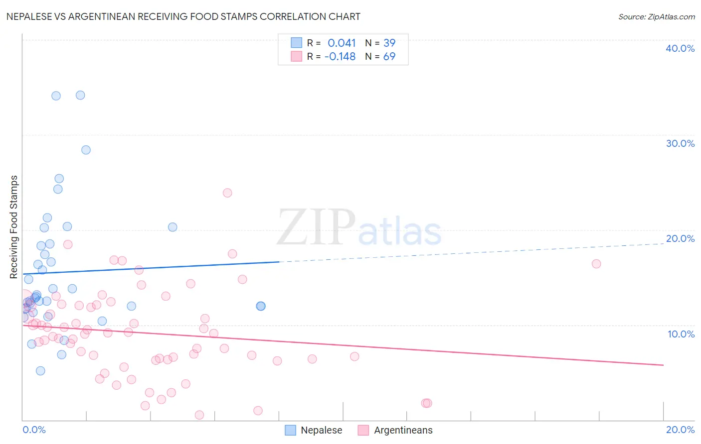 Nepalese vs Argentinean Receiving Food Stamps