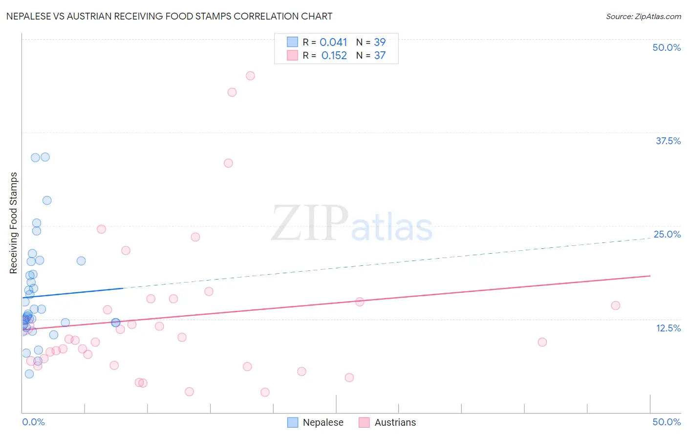 Nepalese vs Austrian Receiving Food Stamps