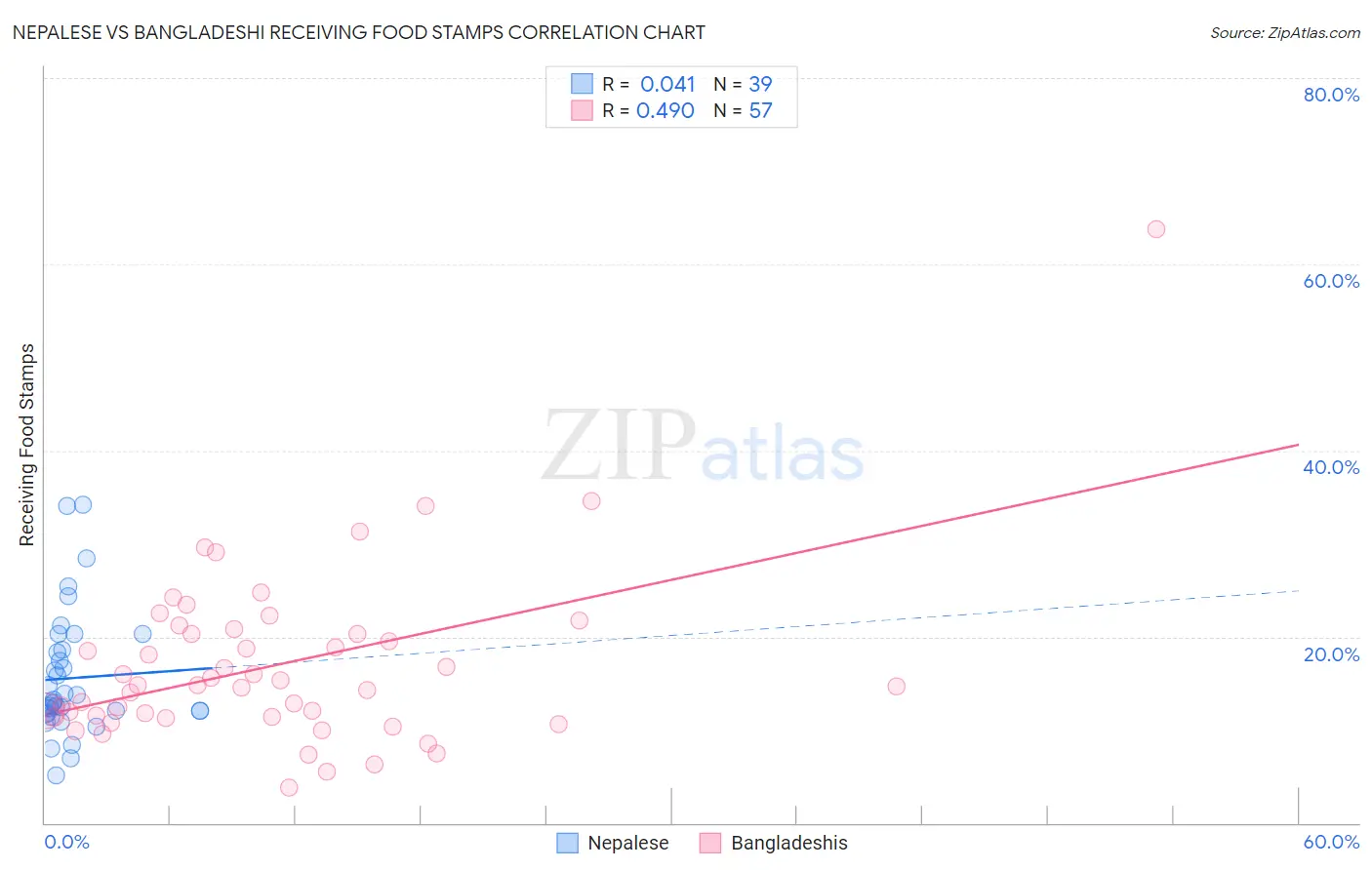 Nepalese vs Bangladeshi Receiving Food Stamps