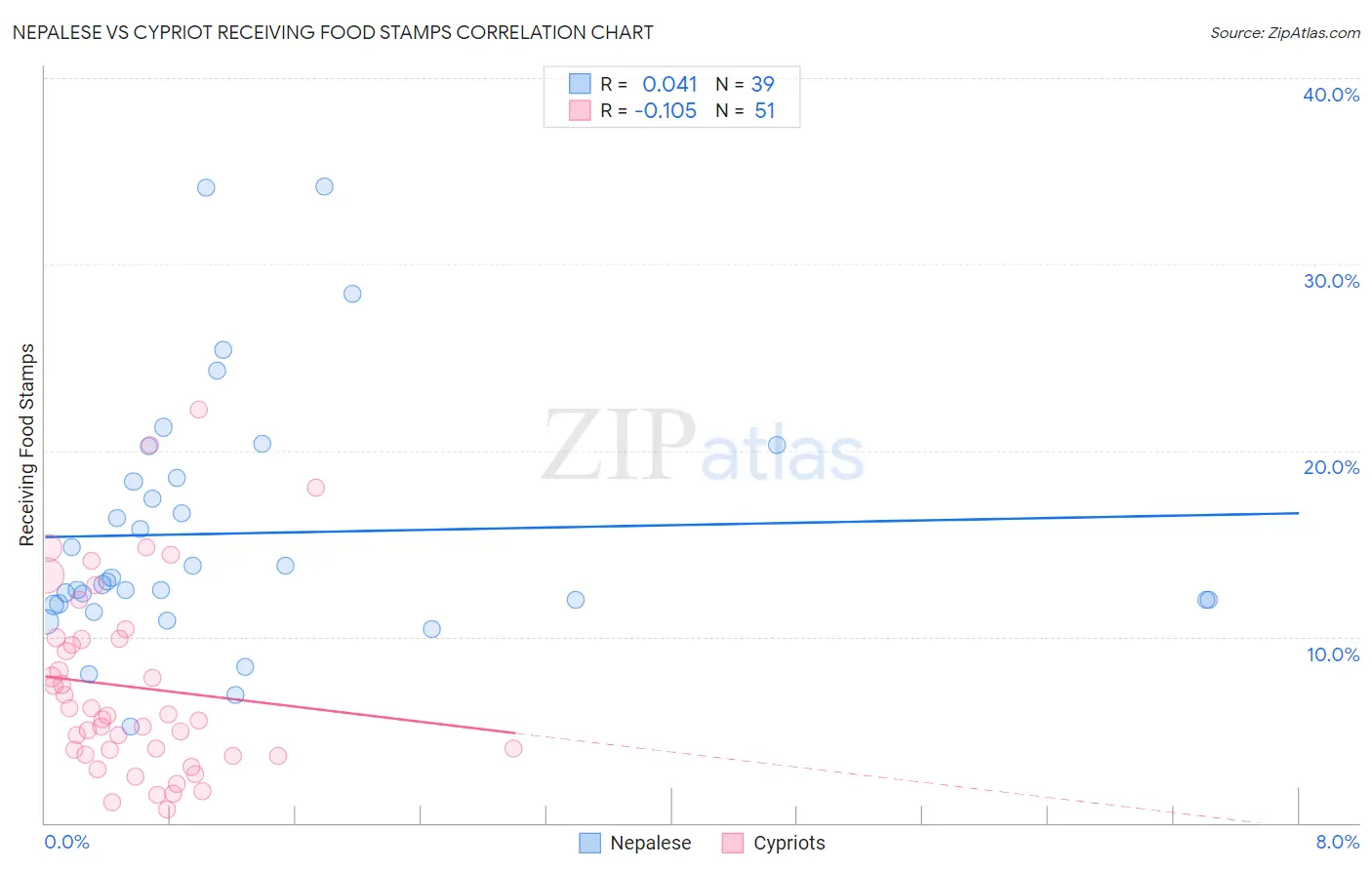 Nepalese vs Cypriot Receiving Food Stamps