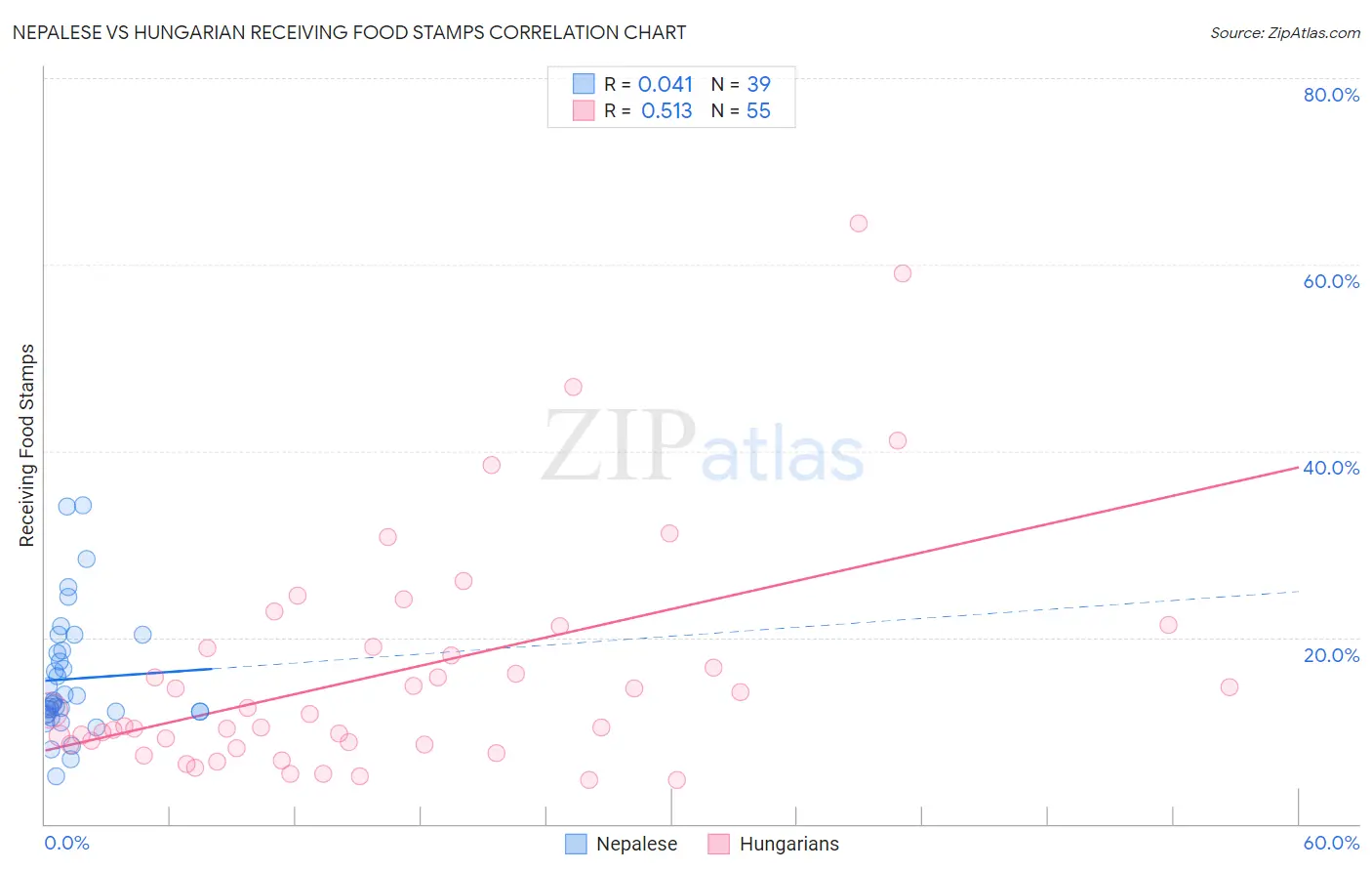 Nepalese vs Hungarian Receiving Food Stamps