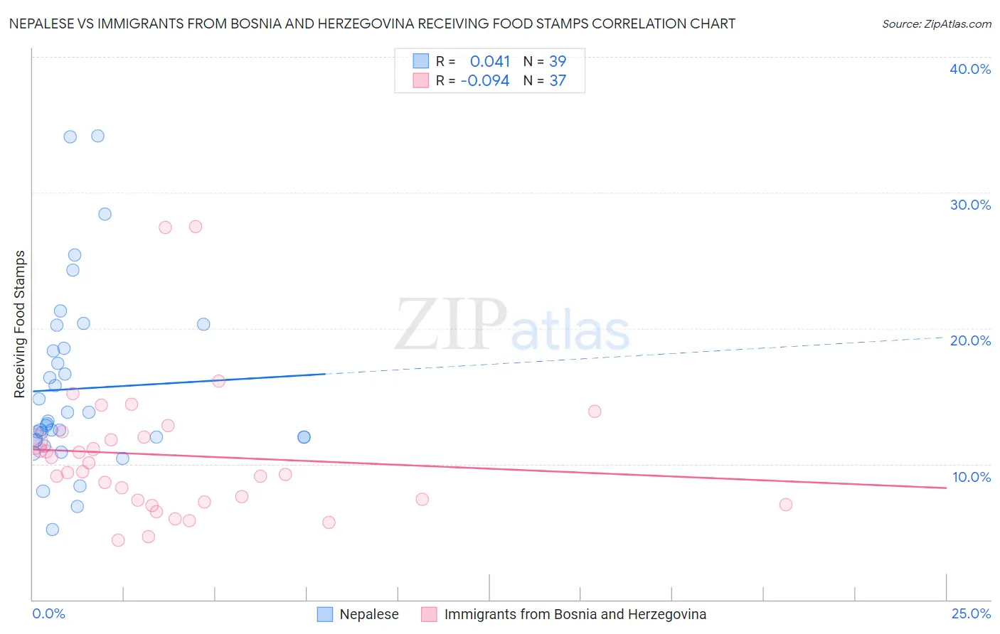 Nepalese vs Immigrants from Bosnia and Herzegovina Receiving Food Stamps