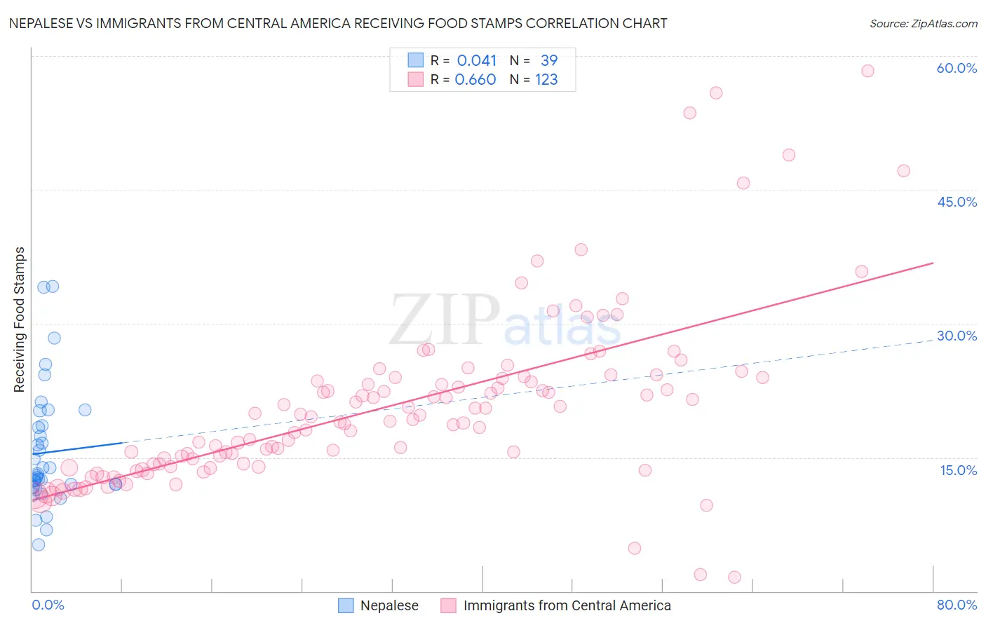 Nepalese vs Immigrants from Central America Receiving Food Stamps