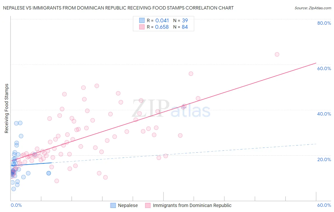 Nepalese vs Immigrants from Dominican Republic Receiving Food Stamps