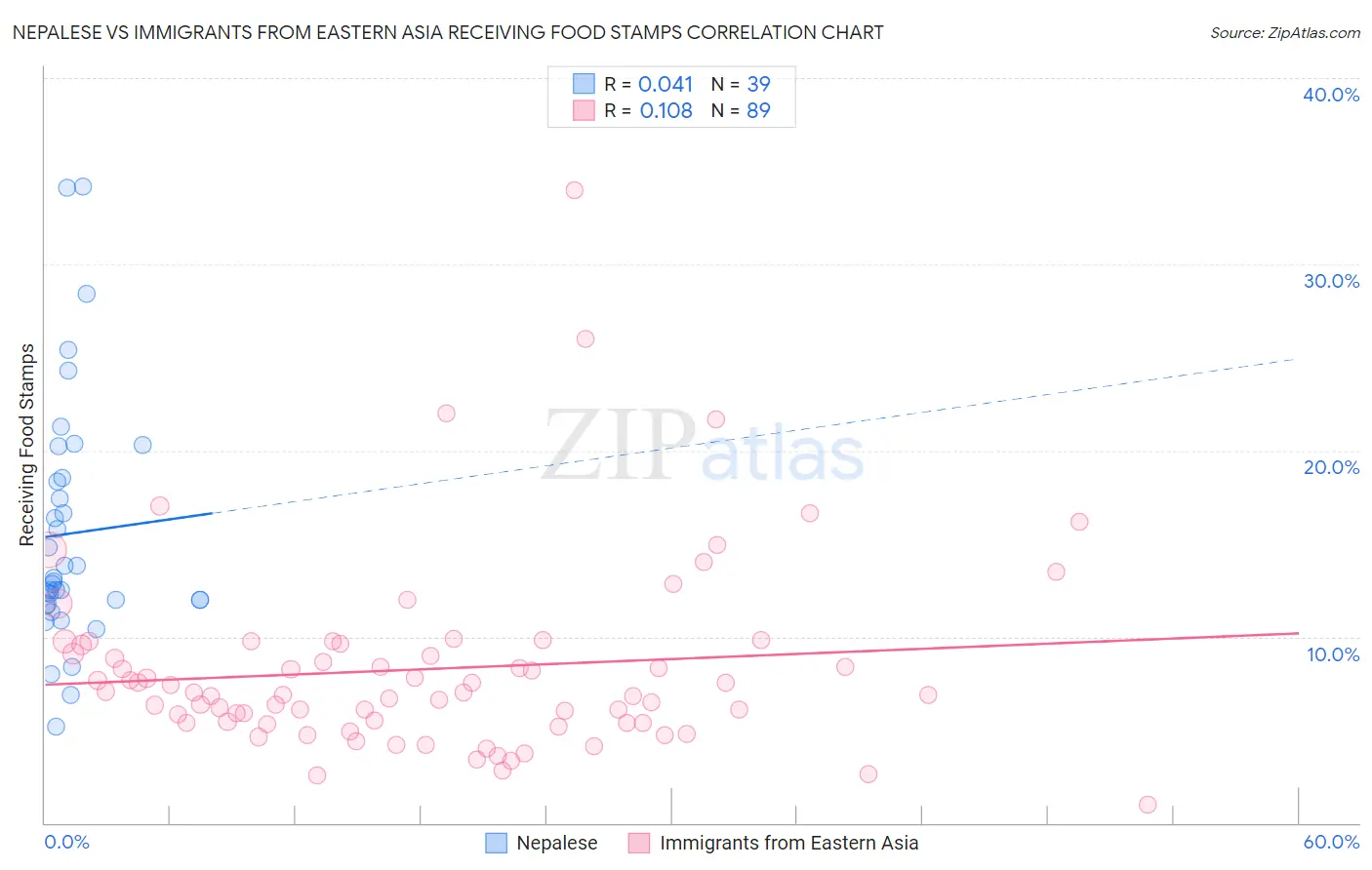 Nepalese vs Immigrants from Eastern Asia Receiving Food Stamps