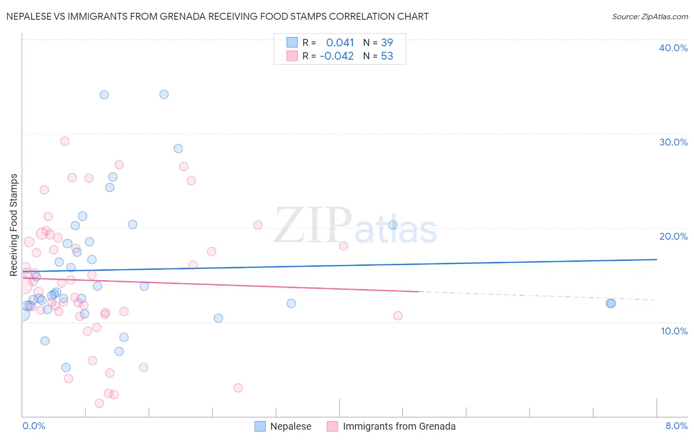 Nepalese vs Immigrants from Grenada Receiving Food Stamps