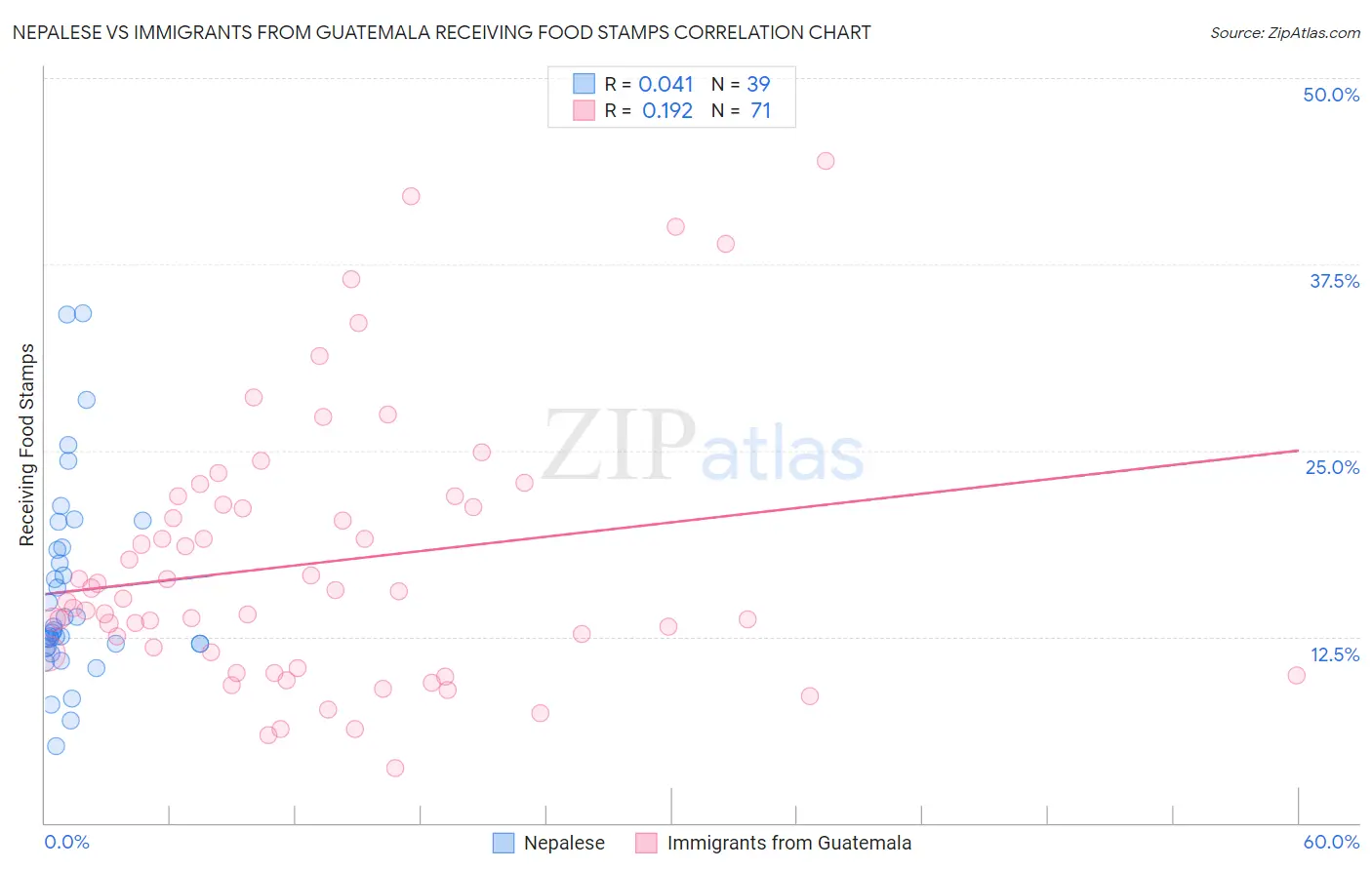 Nepalese vs Immigrants from Guatemala Receiving Food Stamps