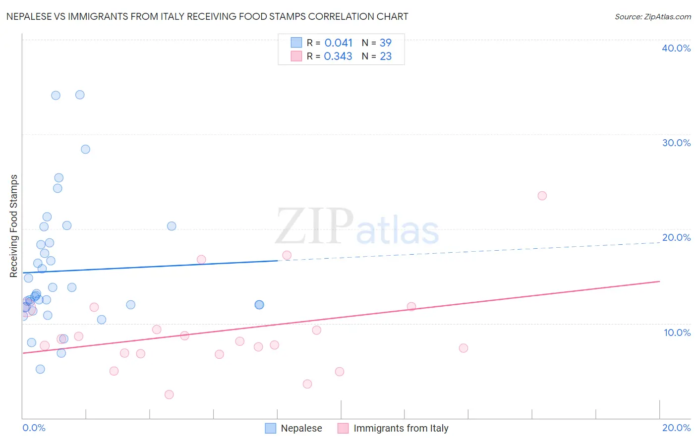 Nepalese vs Immigrants from Italy Receiving Food Stamps