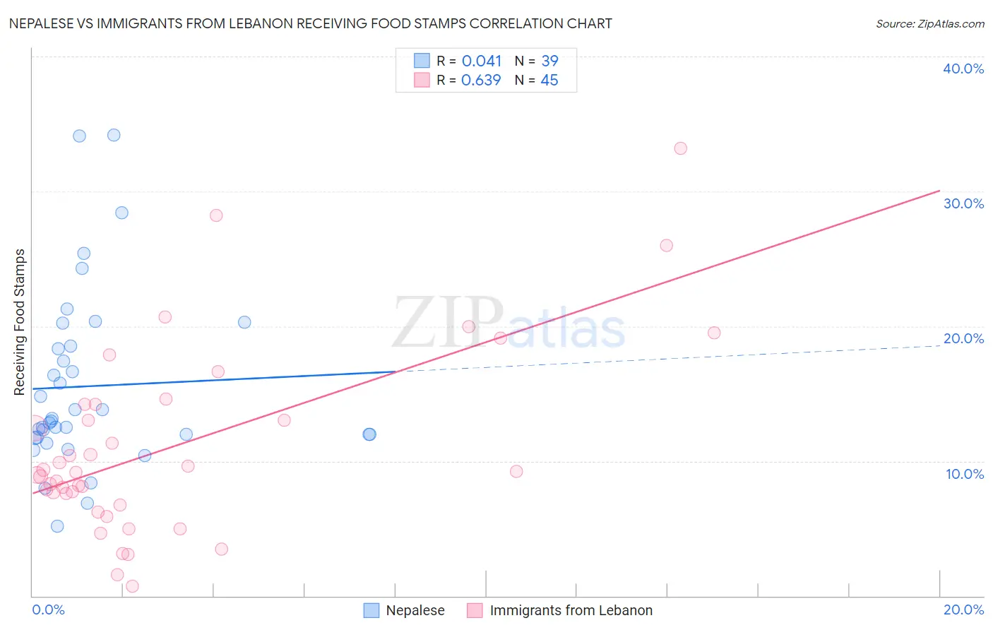 Nepalese vs Immigrants from Lebanon Receiving Food Stamps