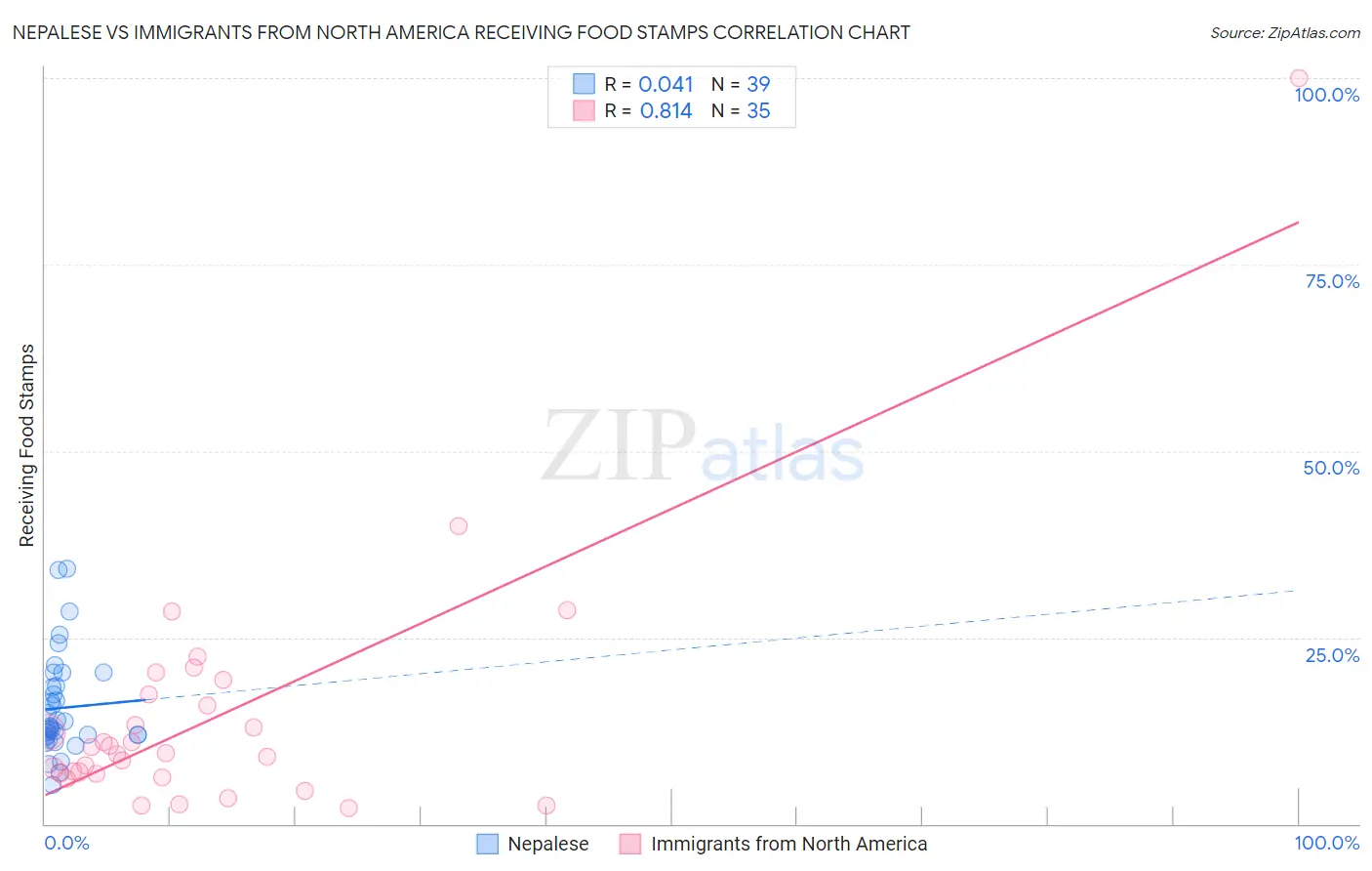 Nepalese vs Immigrants from North America Receiving Food Stamps