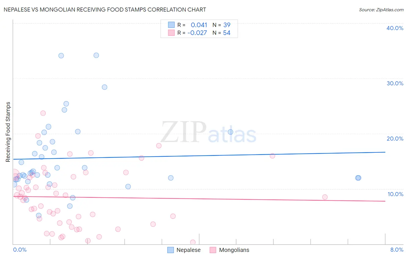 Nepalese vs Mongolian Receiving Food Stamps