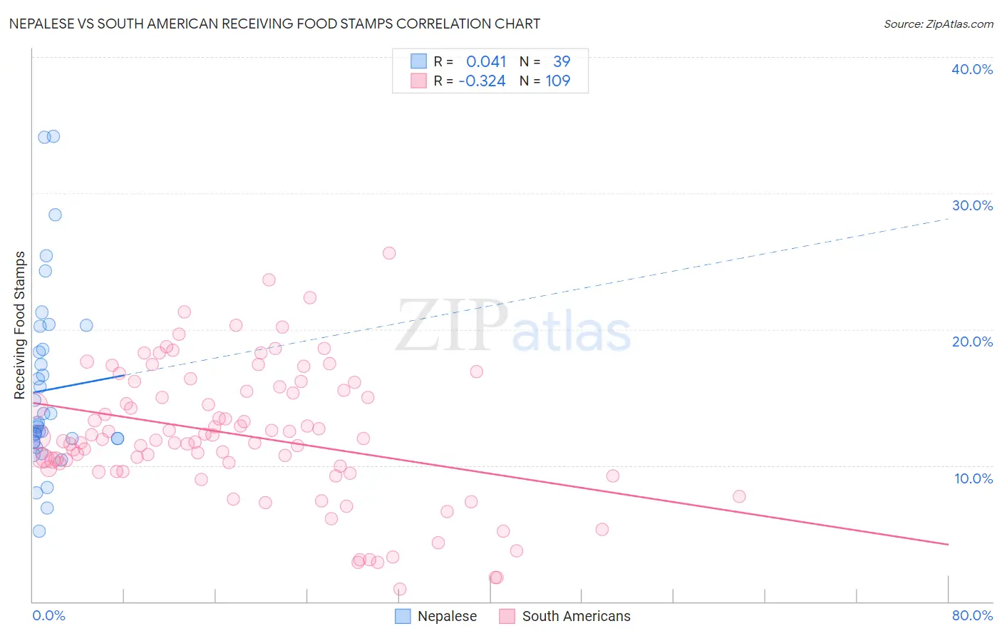 Nepalese vs South American Receiving Food Stamps