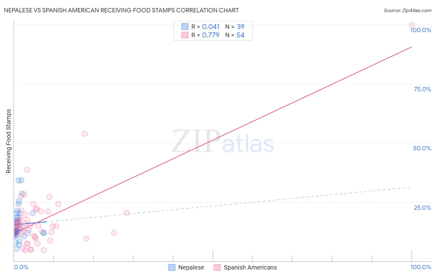 Nepalese vs Spanish American Receiving Food Stamps