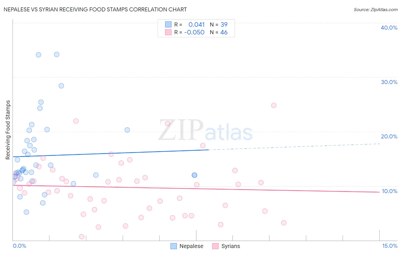 Nepalese vs Syrian Receiving Food Stamps