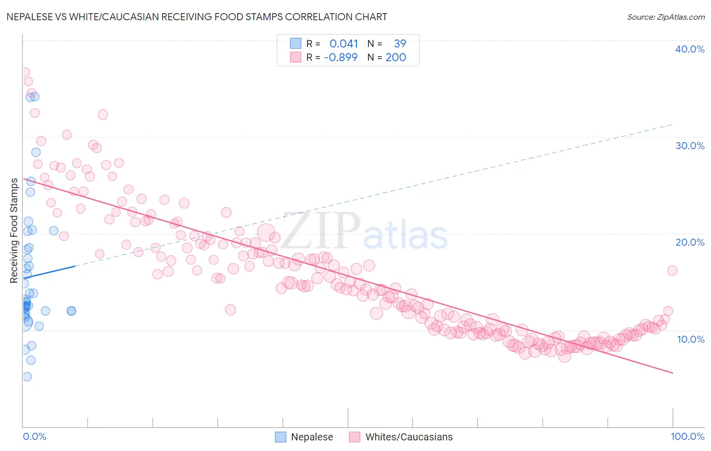 Nepalese vs White/Caucasian Receiving Food Stamps