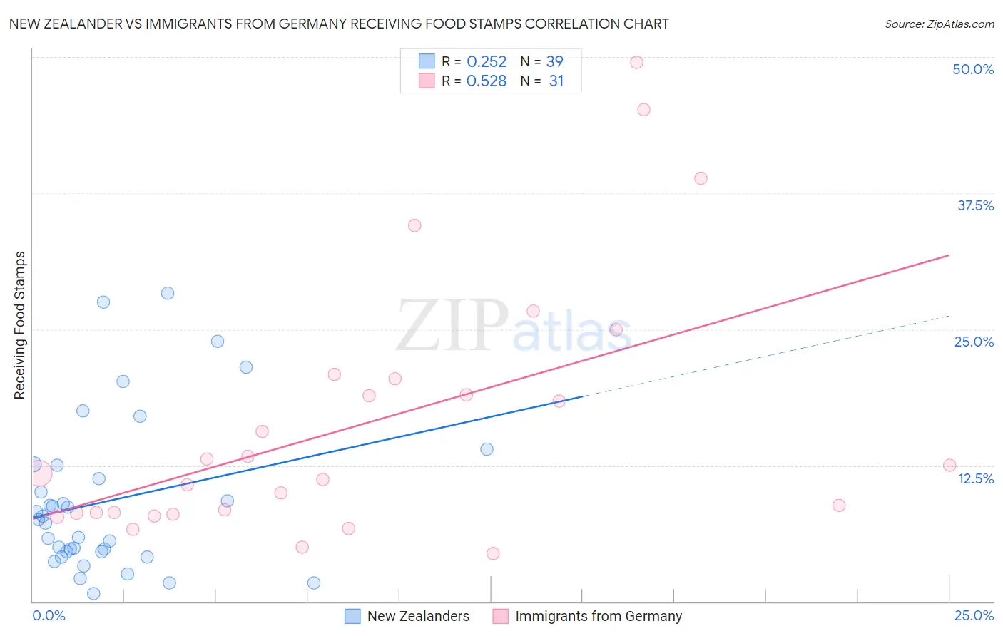 New Zealander vs Immigrants from Germany Receiving Food Stamps