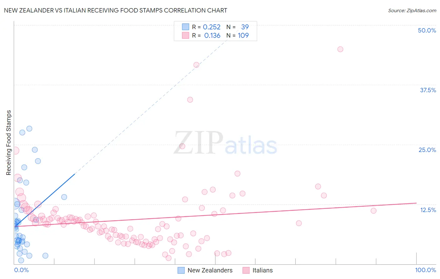 New Zealander vs Italian Receiving Food Stamps
