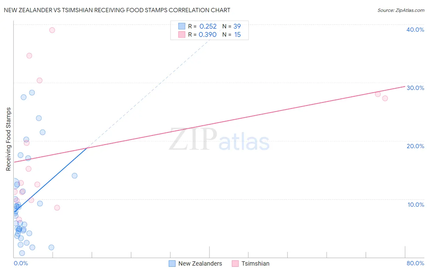 New Zealander vs Tsimshian Receiving Food Stamps