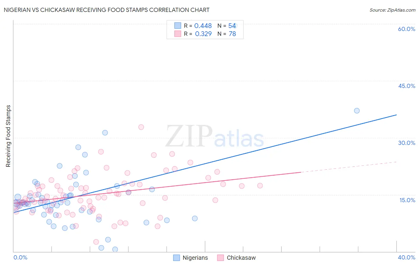 Nigerian vs Chickasaw Receiving Food Stamps