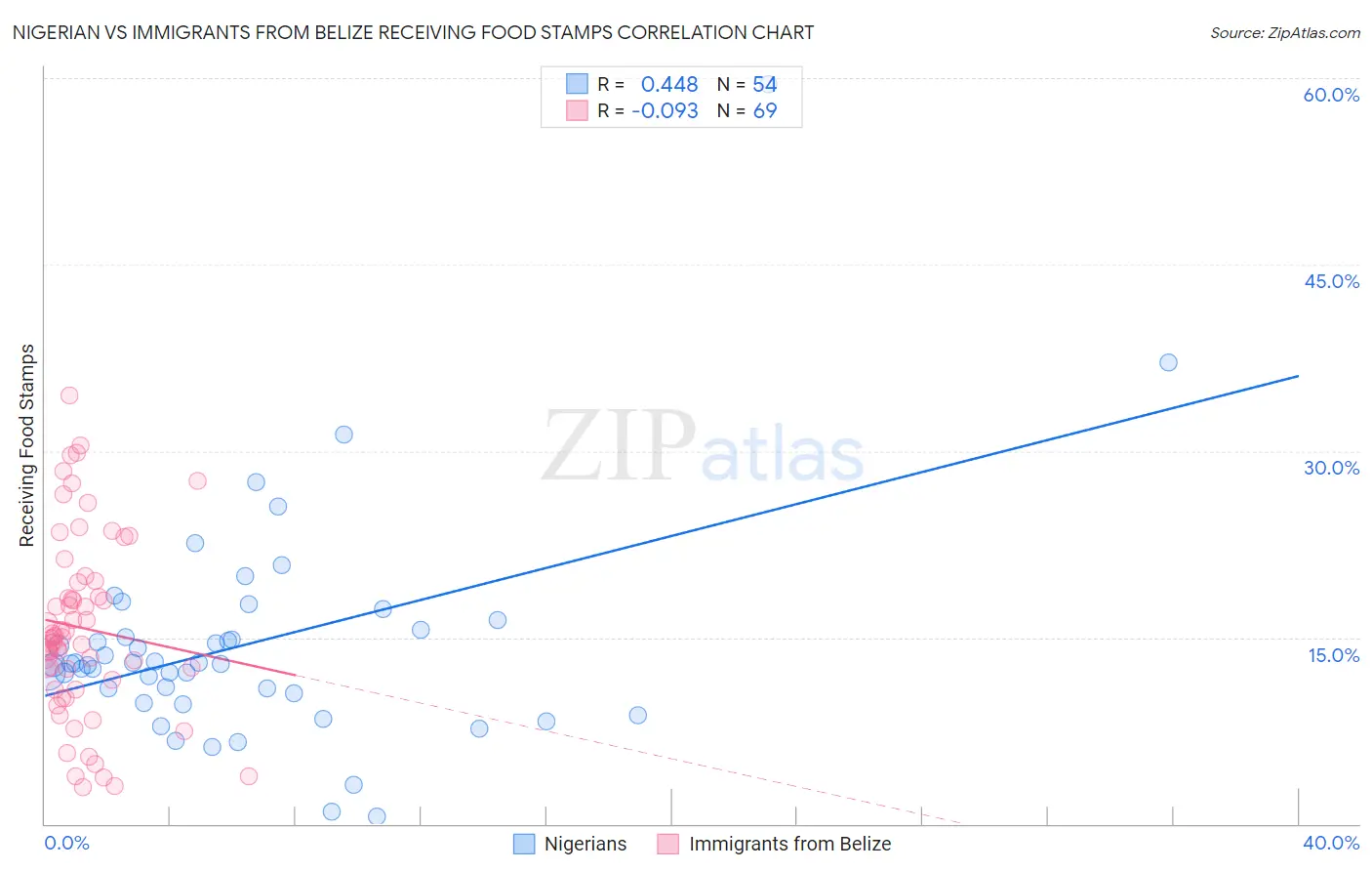 Nigerian vs Immigrants from Belize Receiving Food Stamps