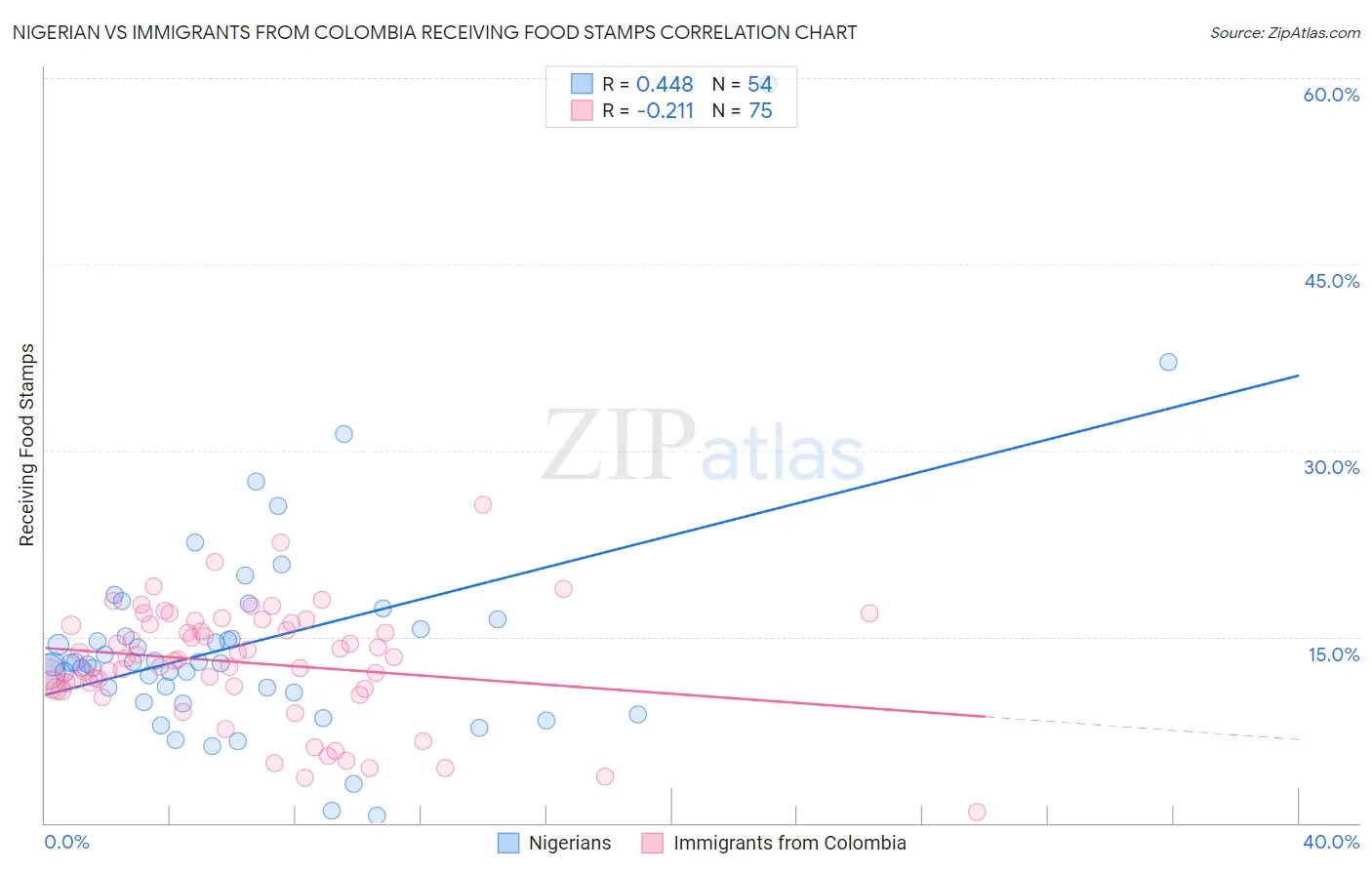 Nigerian vs Immigrants from Colombia Receiving Food Stamps