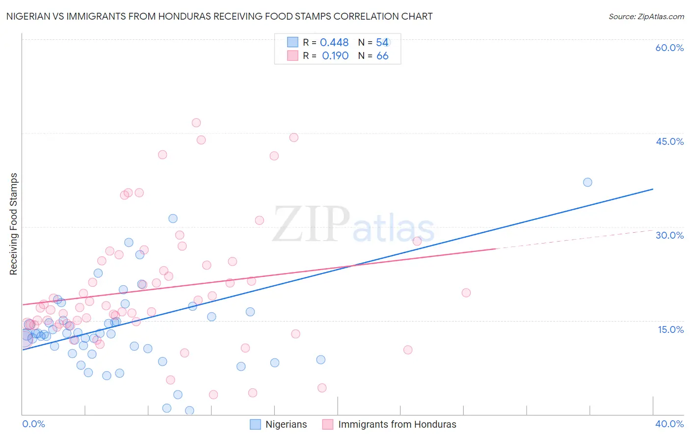 Nigerian vs Immigrants from Honduras Receiving Food Stamps