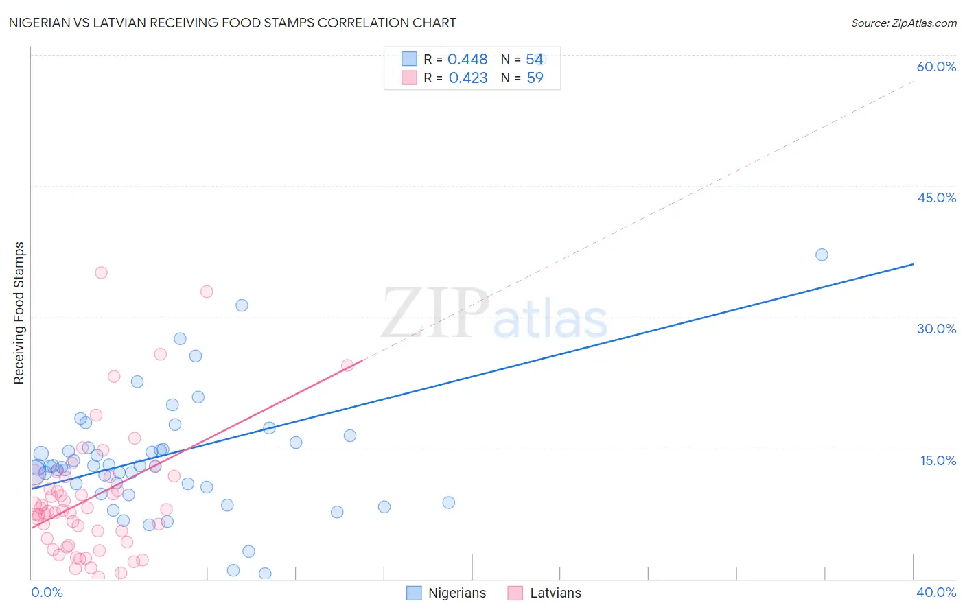 Nigerian vs Latvian Receiving Food Stamps