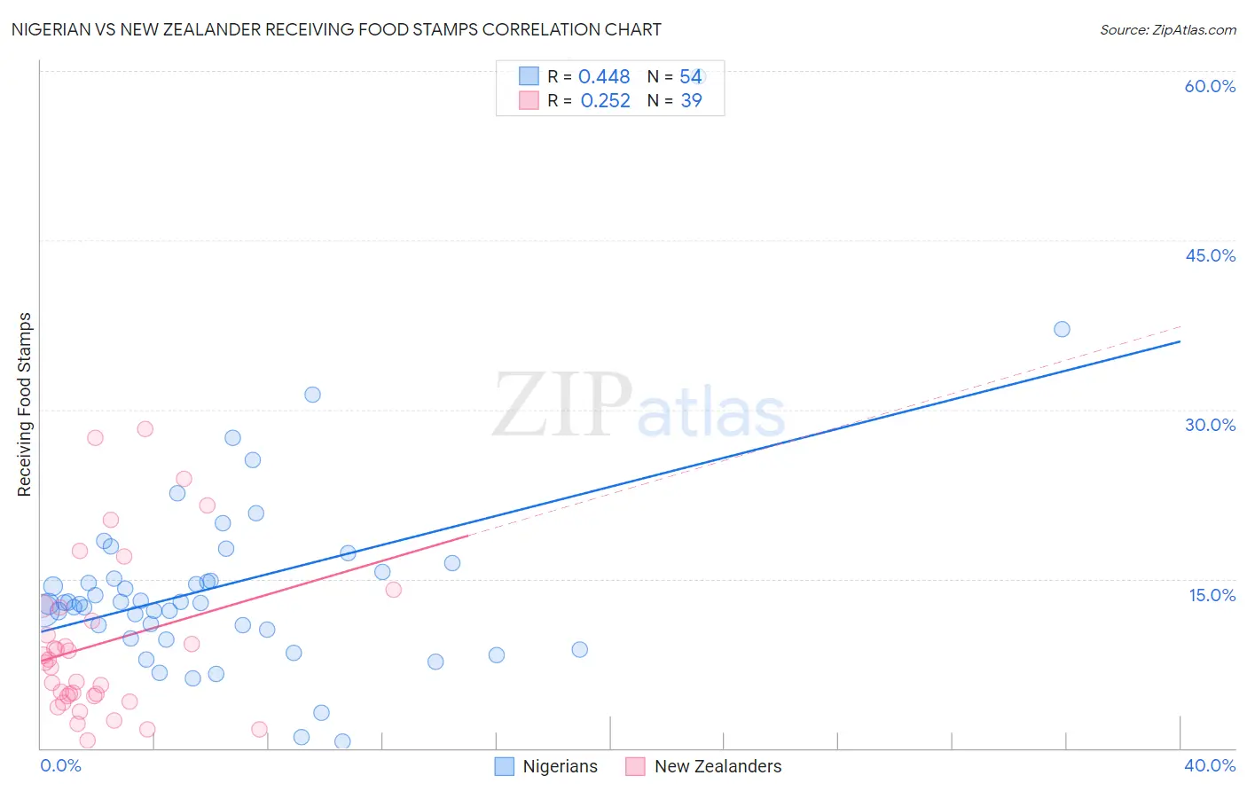 Nigerian vs New Zealander Receiving Food Stamps