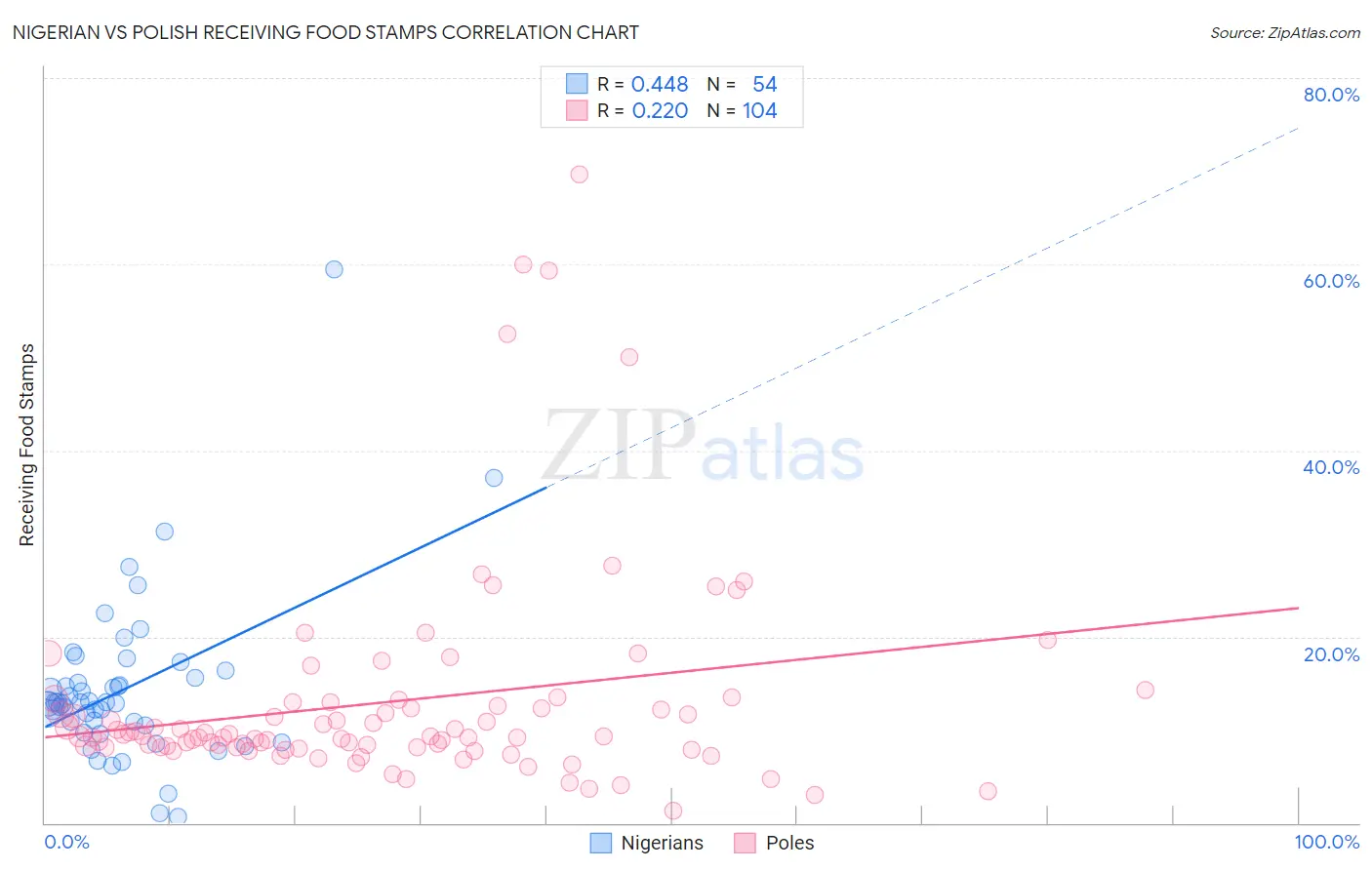 Nigerian vs Polish Receiving Food Stamps