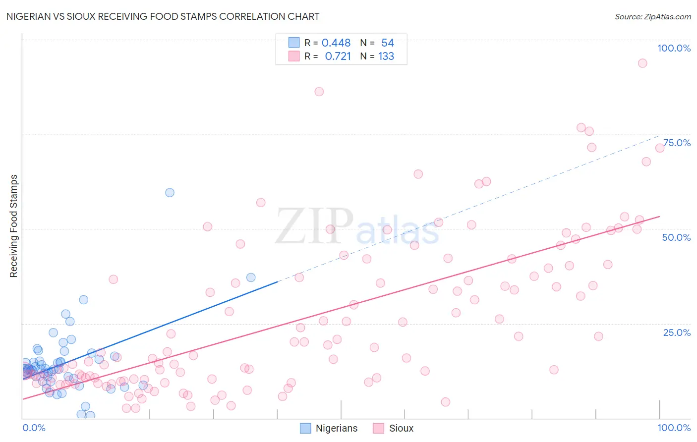 Nigerian vs Sioux Receiving Food Stamps