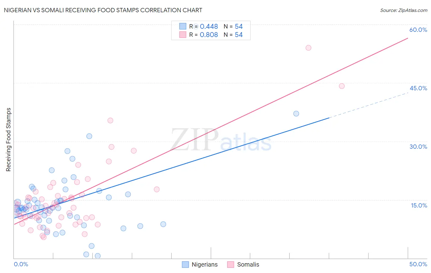 Nigerian vs Somali Receiving Food Stamps