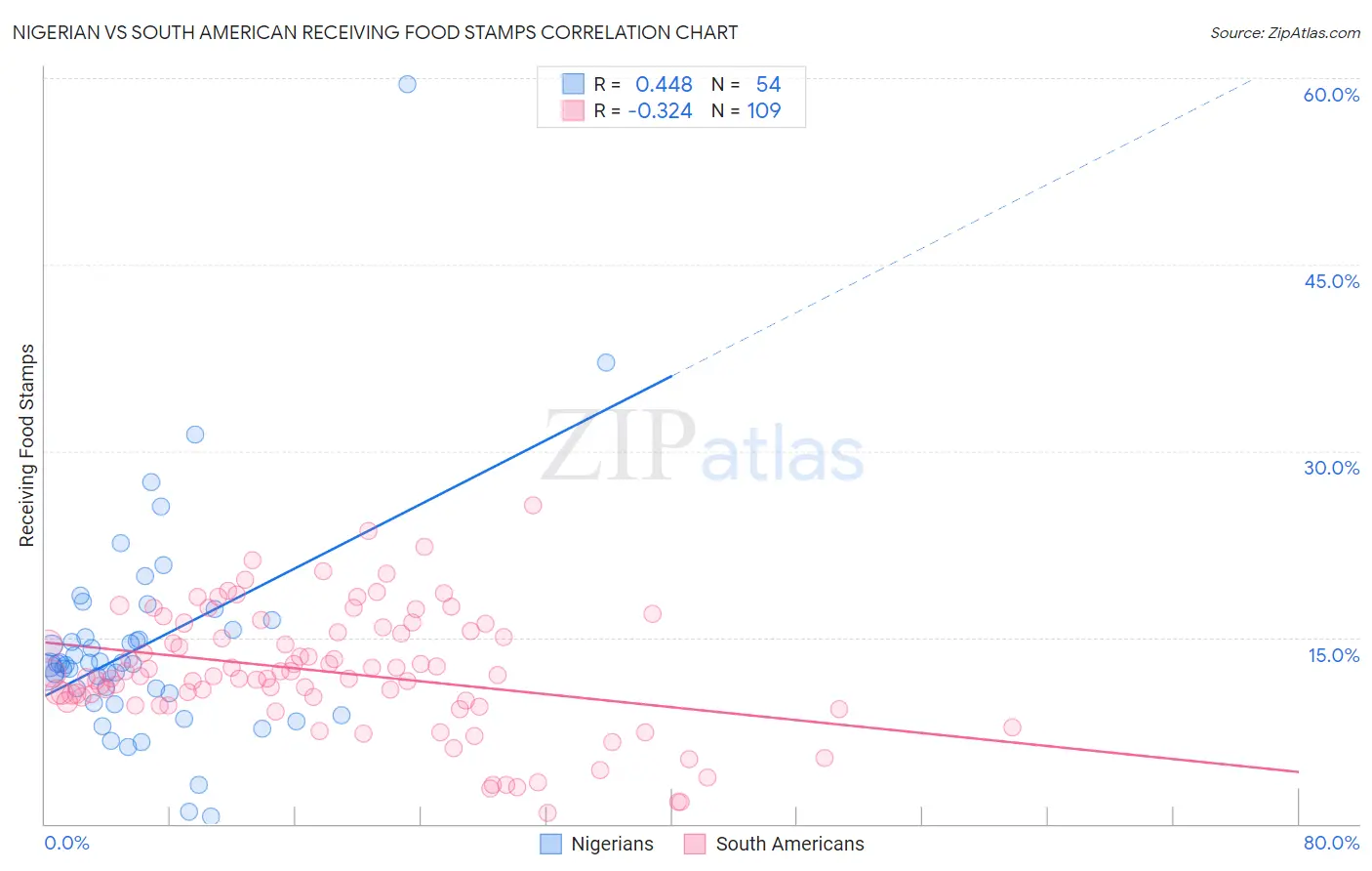 Nigerian vs South American Receiving Food Stamps