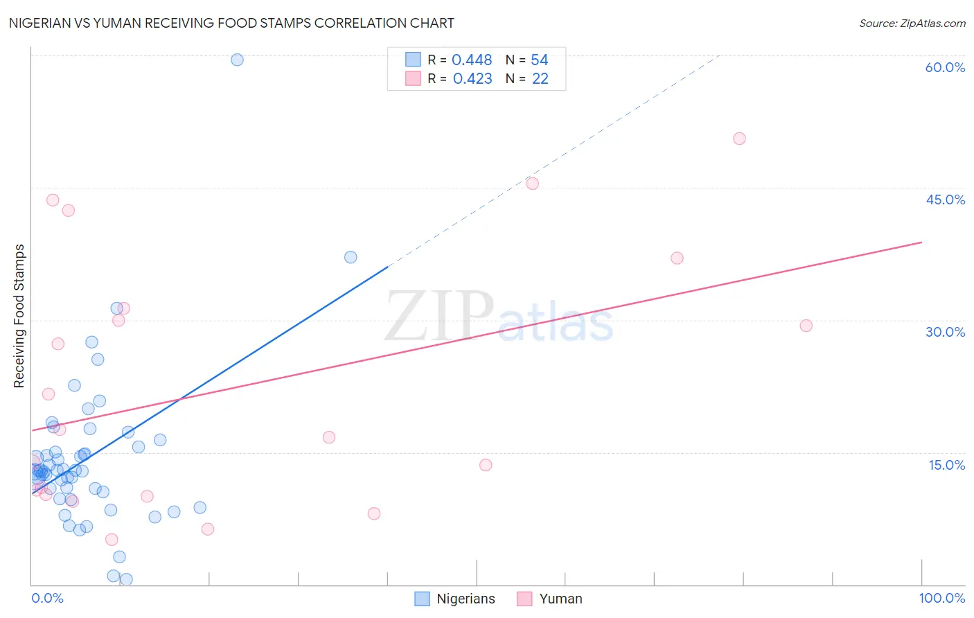 Nigerian vs Yuman Receiving Food Stamps