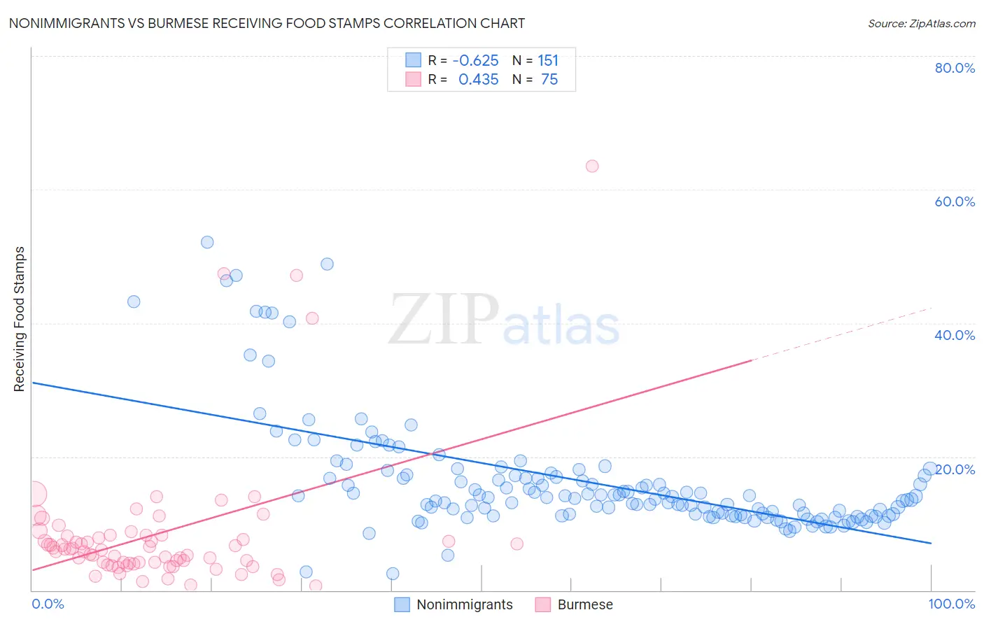 Nonimmigrants vs Burmese Receiving Food Stamps