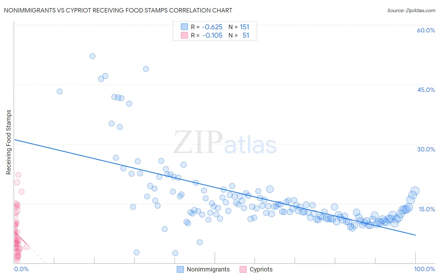 Nonimmigrants vs Cypriot Receiving Food Stamps