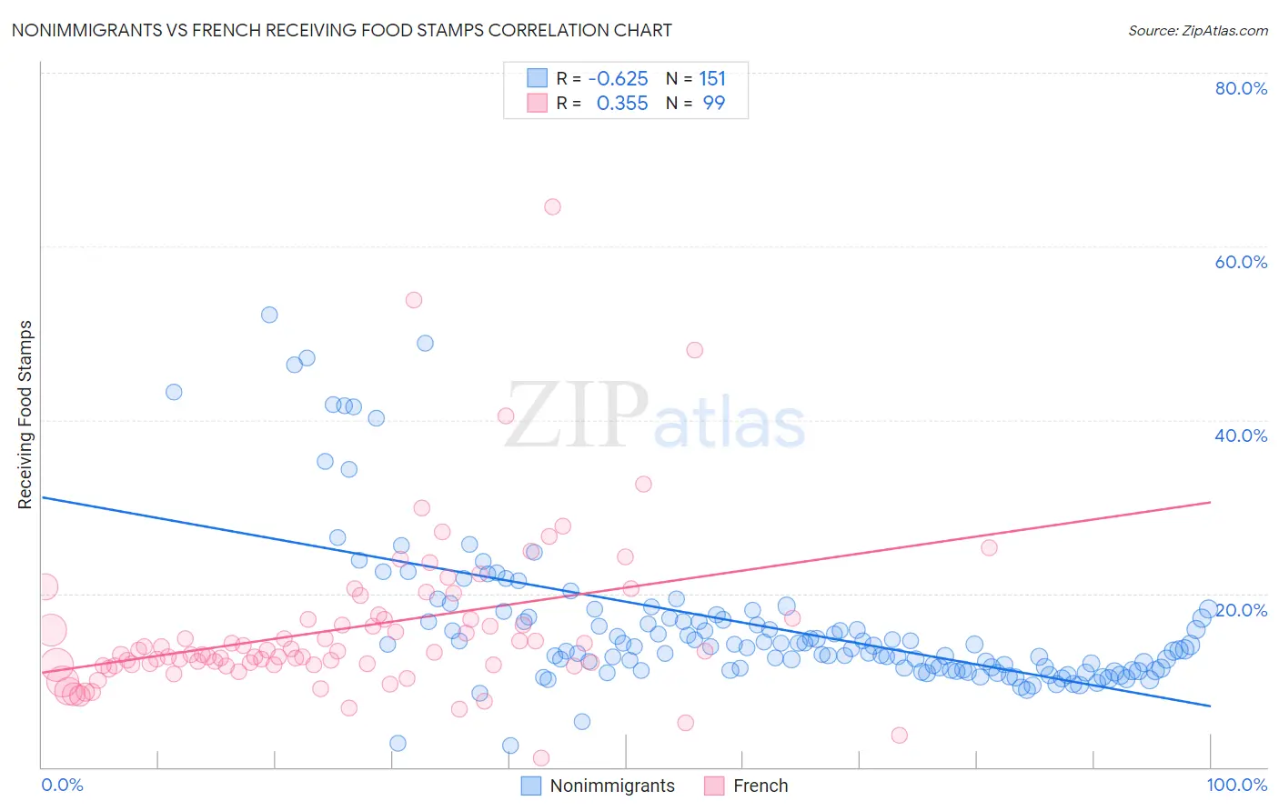 Nonimmigrants vs French Receiving Food Stamps