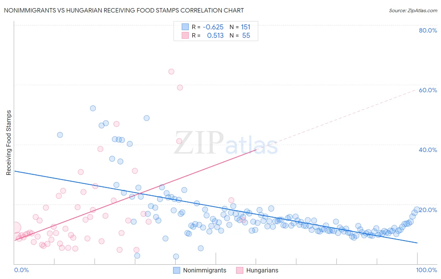 Nonimmigrants vs Hungarian Receiving Food Stamps