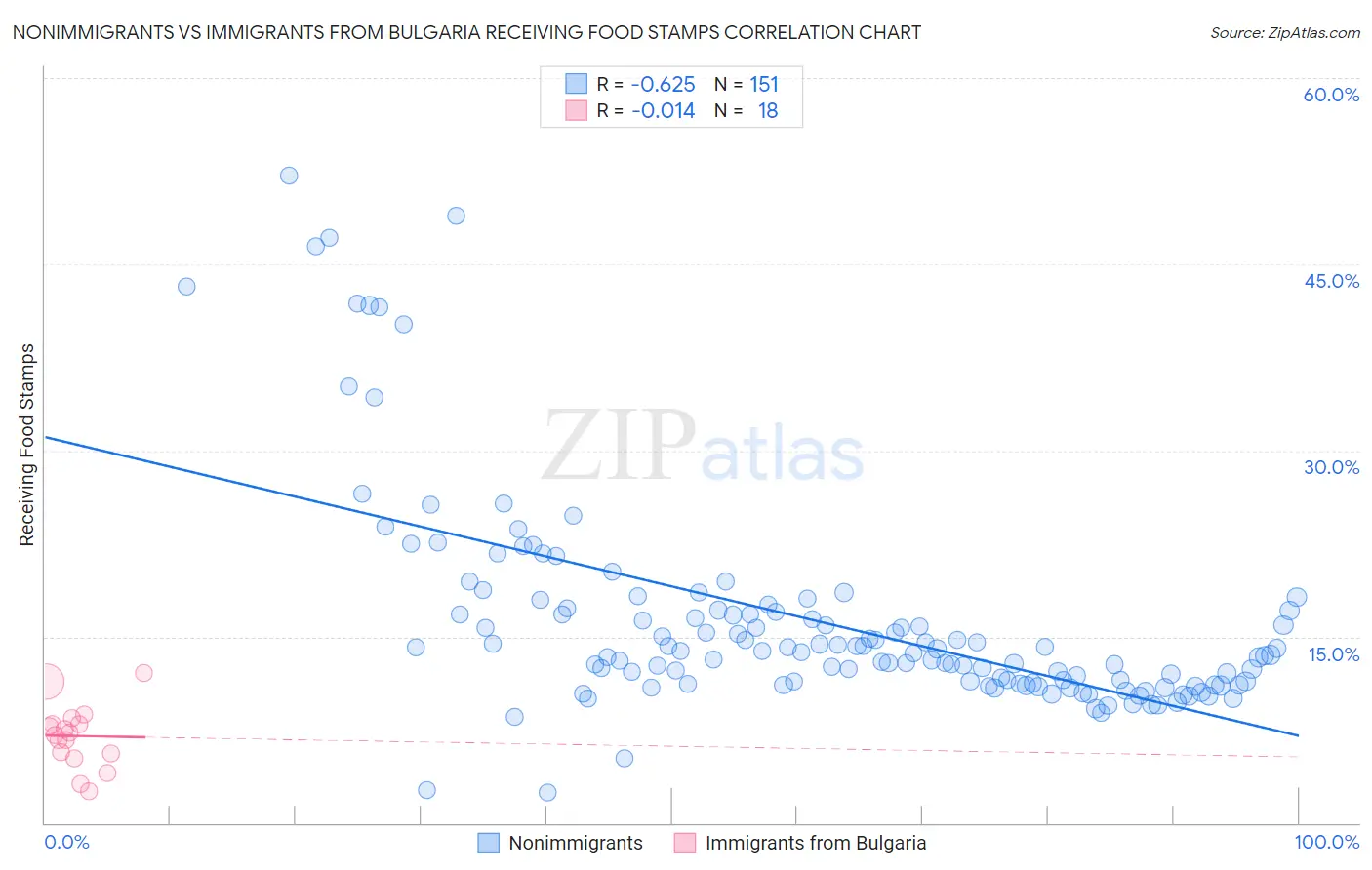 Nonimmigrants vs Immigrants from Bulgaria Receiving Food Stamps