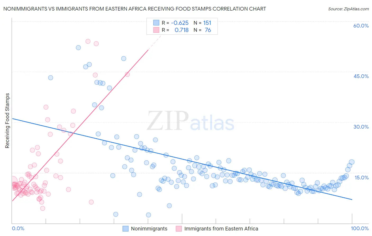 Nonimmigrants vs Immigrants from Eastern Africa Receiving Food Stamps