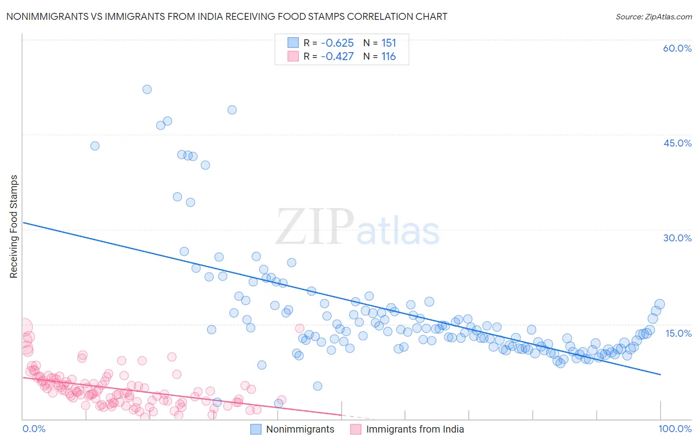 Nonimmigrants vs Immigrants from India Receiving Food Stamps