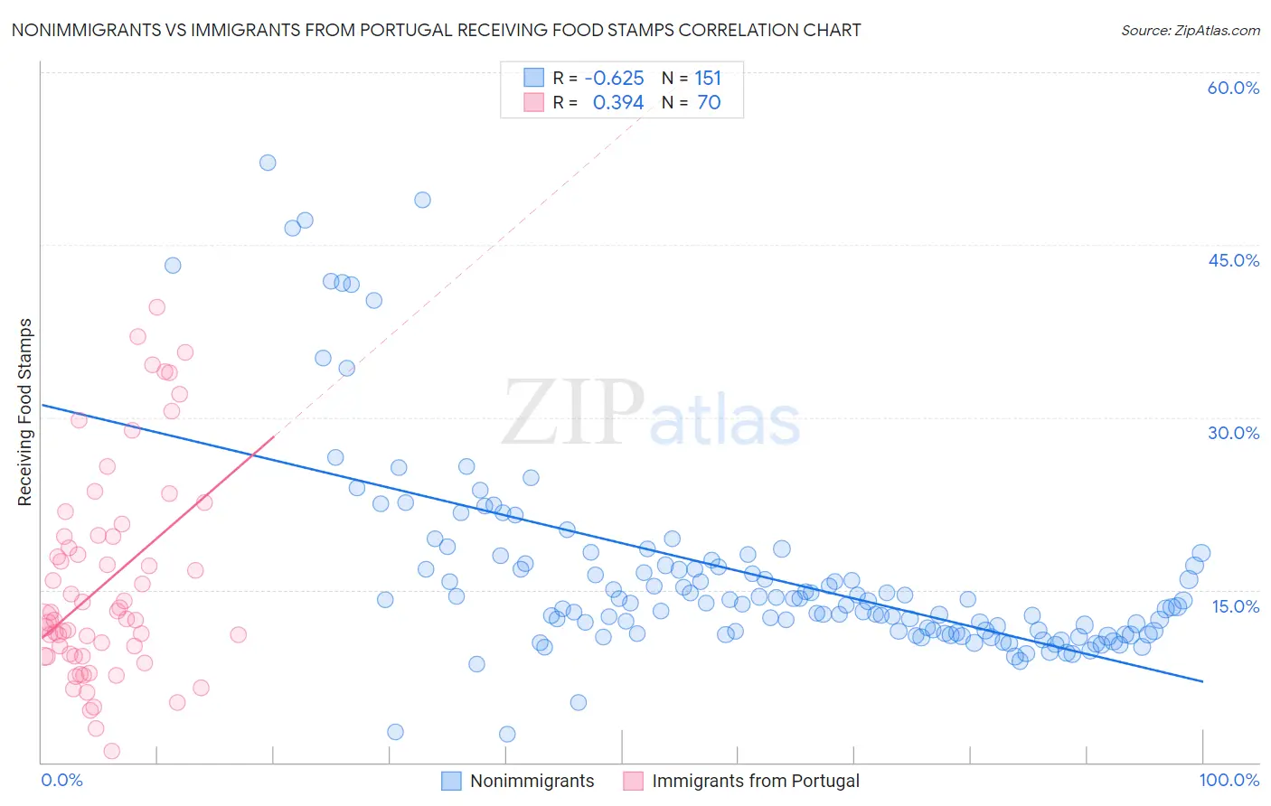 Nonimmigrants vs Immigrants from Portugal Receiving Food Stamps