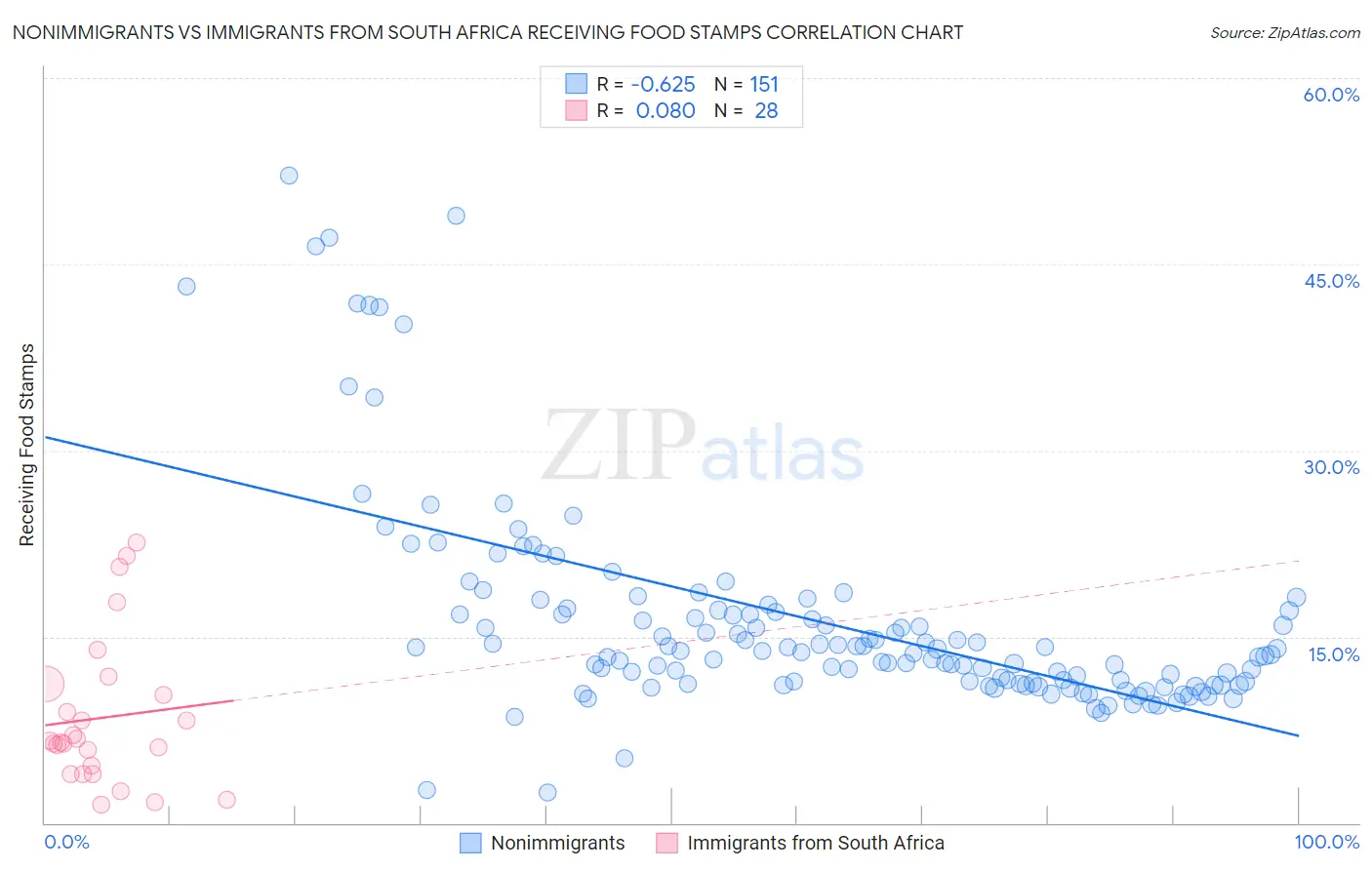 Nonimmigrants vs Immigrants from South Africa Receiving Food Stamps